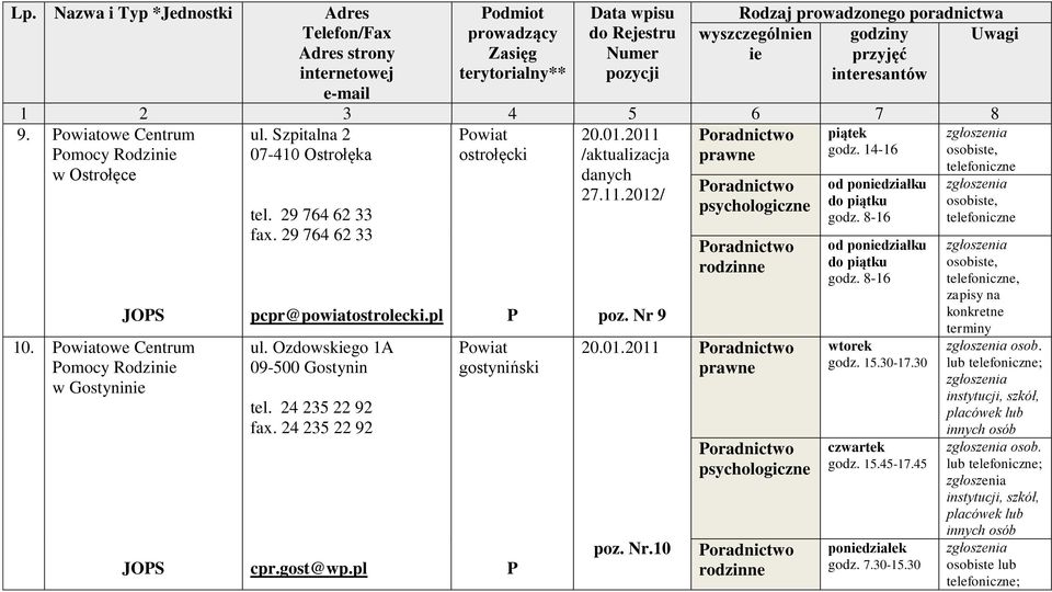 24 235 22 92 cpr.gost@wp.pl P Powiat gostyniński P 20.01.2011 /aktualizacja danych 27.11.2012/ poz. Nr 9 20.01.2011 poz. Nr.10 wtorek godz. 15.30-17.30 czwartek godz.