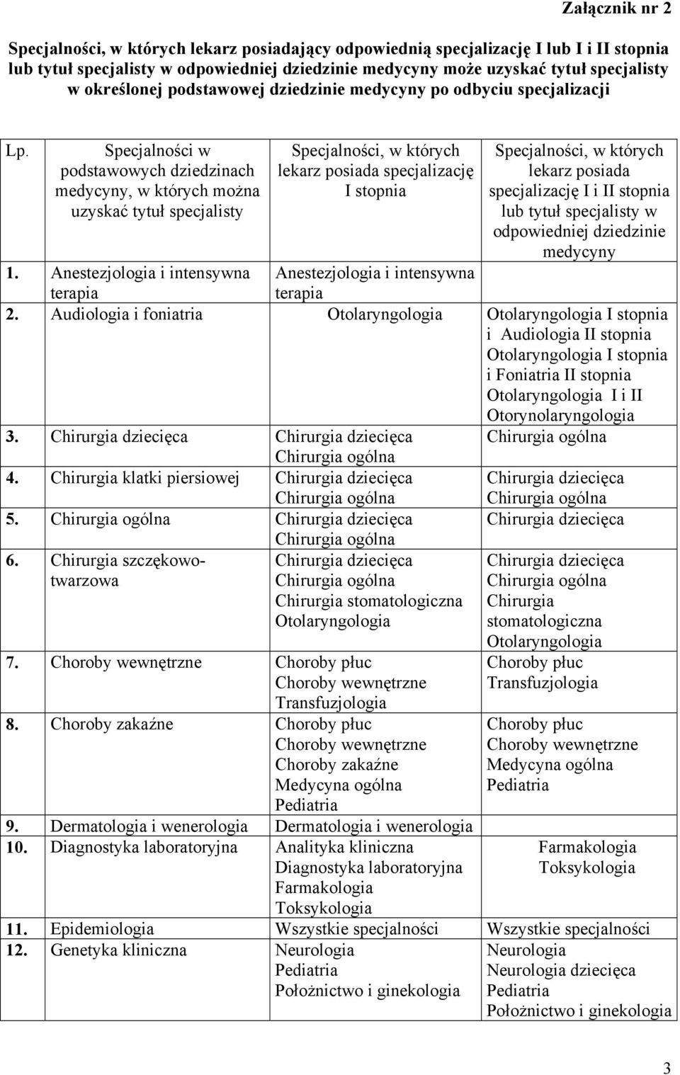 Specjalności w podstawowych dziedzinach medycyny, w których można uzyskać tytuł specjalisty Specjalności, w których lekarz posiada specjalizację I stopnia Specjalności, w których lekarz posiada