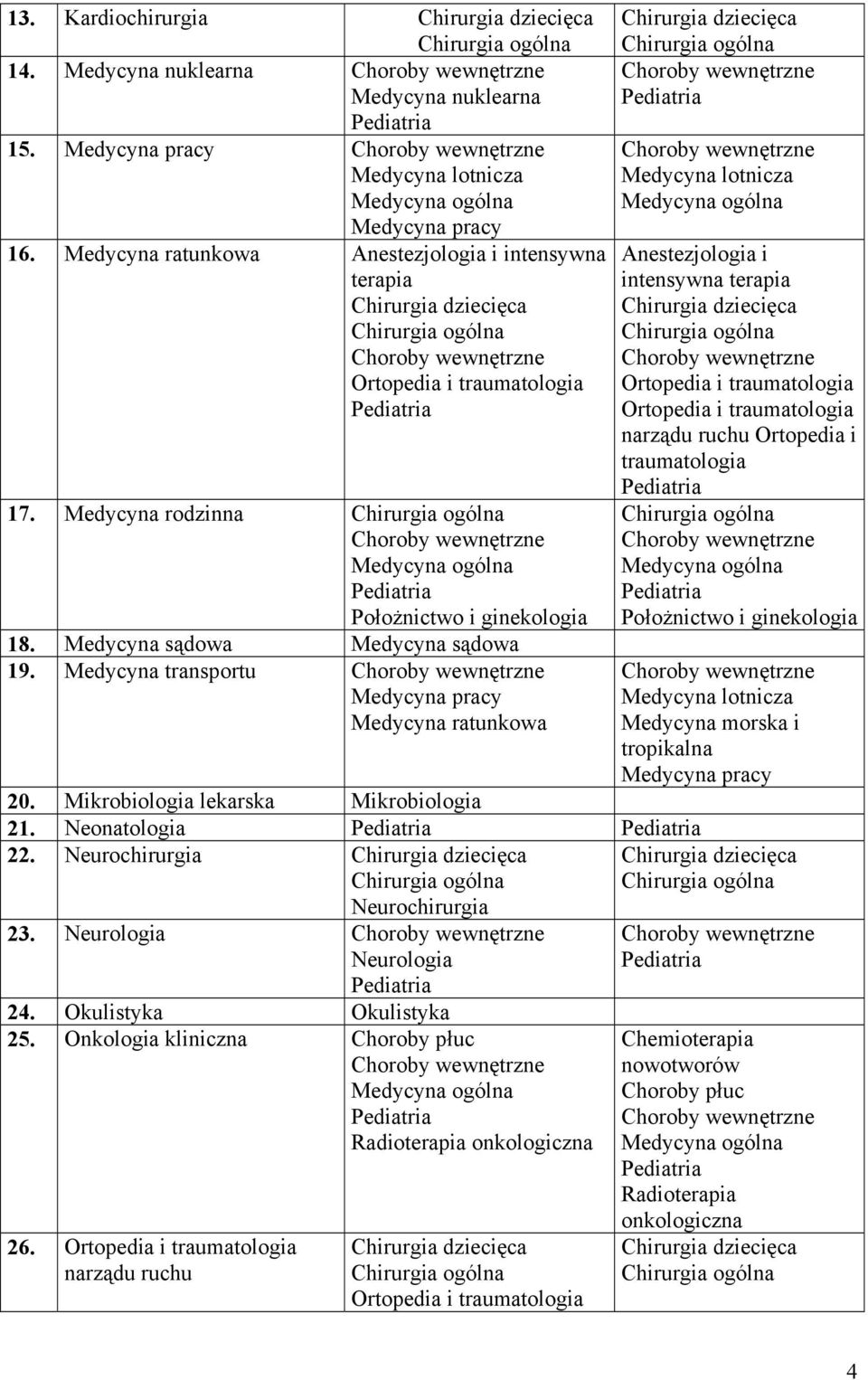 Medycyna transportu Medycyna pracy Medycyna ratunkowa 20. Mikrobiologia lekarska Mikrobiologia 21. Neonatologia 22. Neurochirurgia Neurochirurgia 23. Neurologia Neurologia 24.