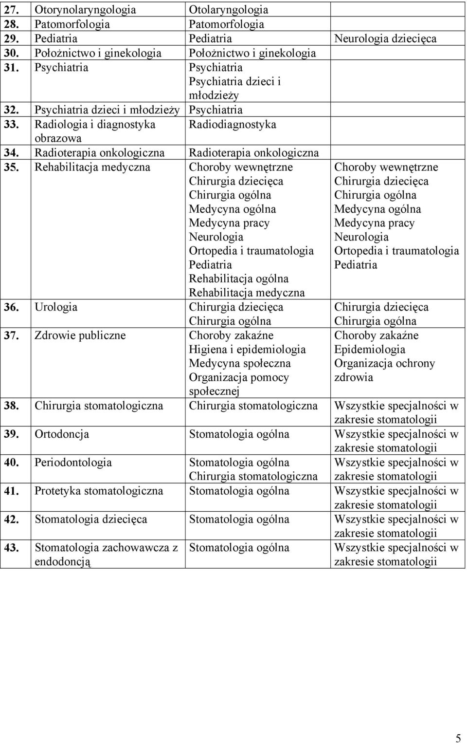 Radioterapia onkologiczna Radioterapia onkologiczna 35. Rehabilitacja medyczna Medycyna ogólna Medycyna pracy Neurologia Ortopedia i traumatologia Rehabilitacja ogólna Rehabilitacja medyczna 36.