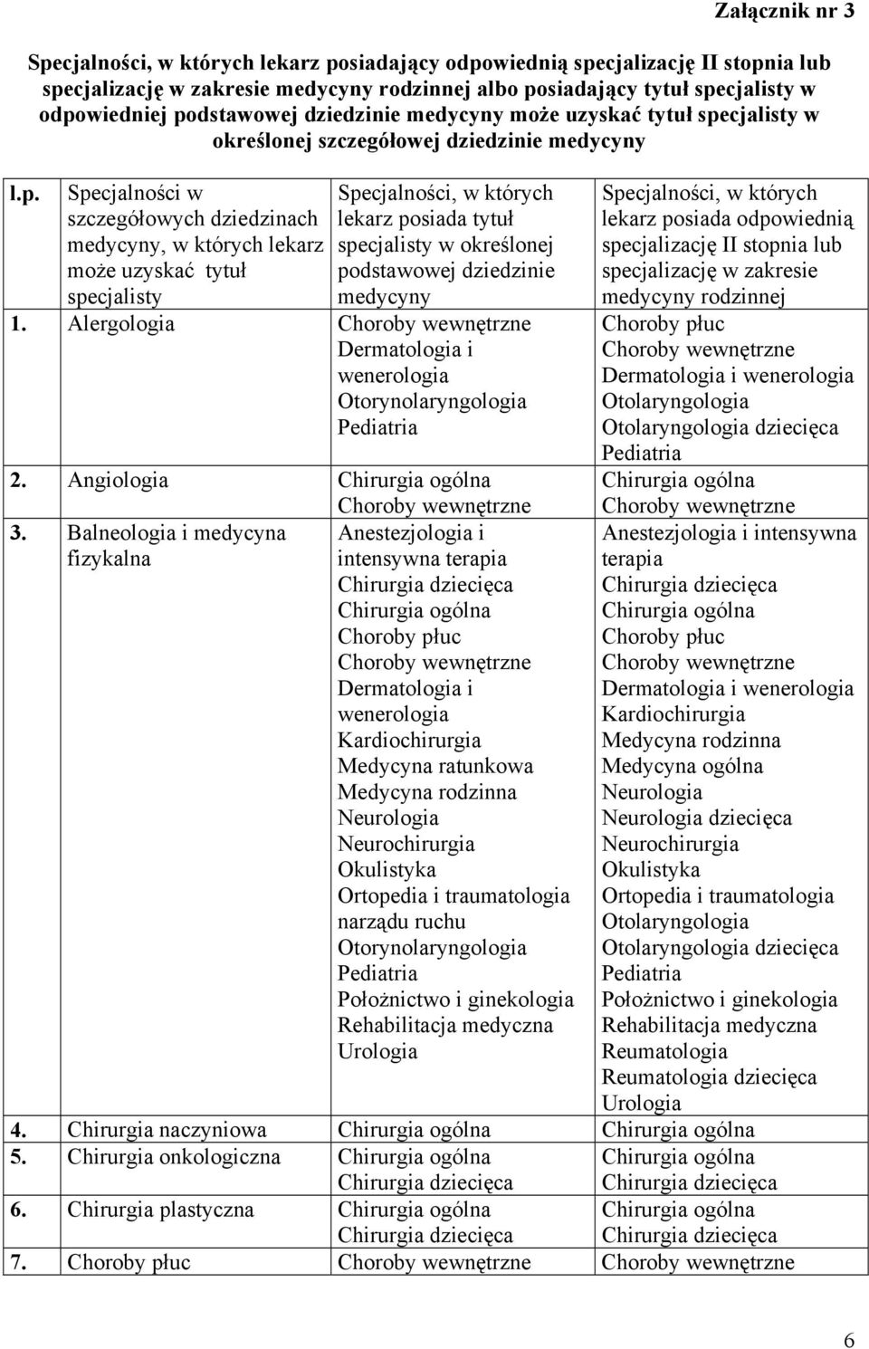 specjalisty Specjalności, w których lekarz posiada tytuł specjalisty w określonej podstawowej dziedzinie medycyny 1. Alergologia Dermatologia i wenerologia Otorynolaryngologia 2. Angiologia 3.