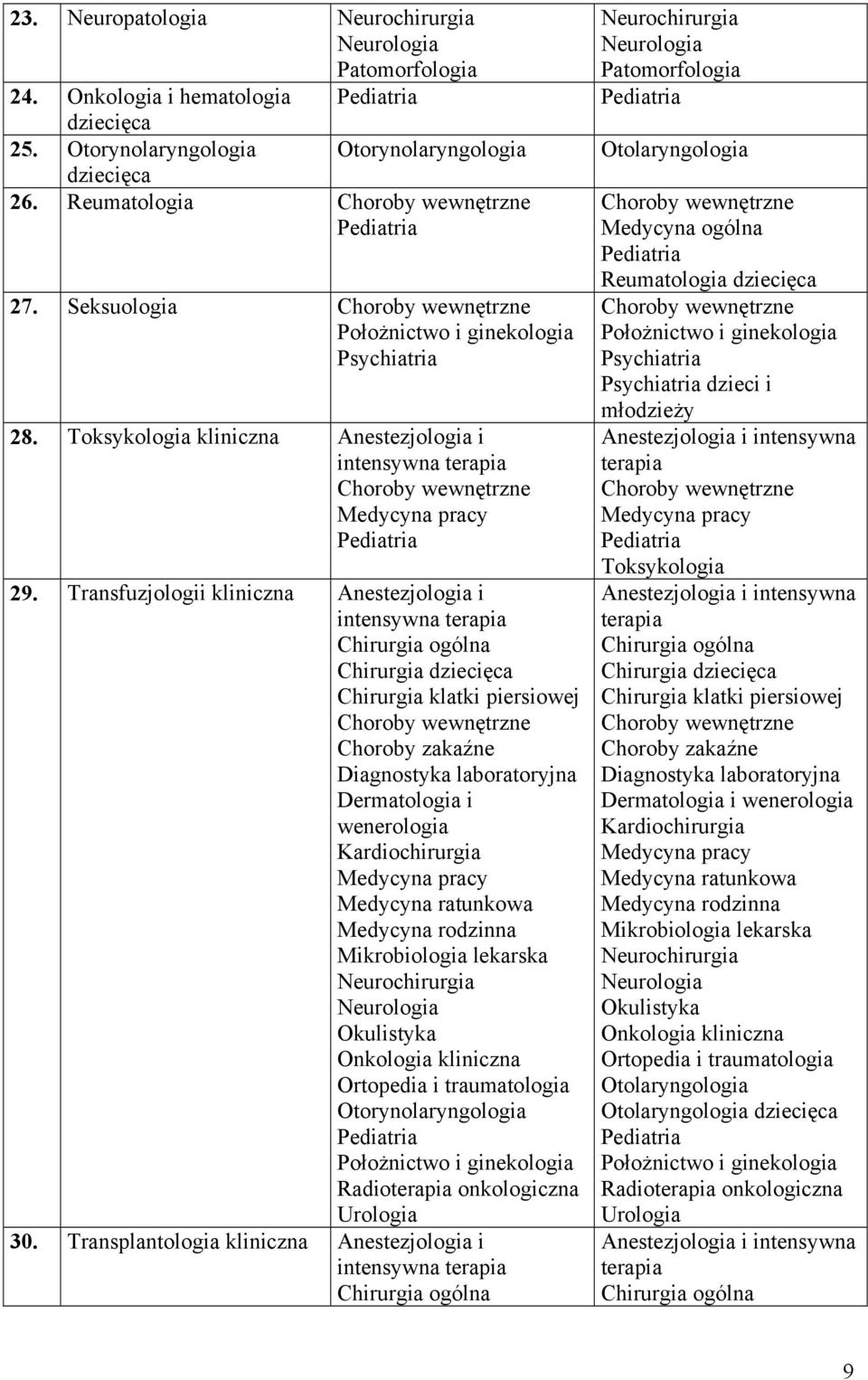 Transfuzjologii kliniczna Anestezjologia i intensywna terapia Chirurgia klatki piersiowej Choroby zakaźne Diagnostyka laboratoryjna Dermatologia i wenerologia Kardiochirurgia Medycyna pracy Medycyna