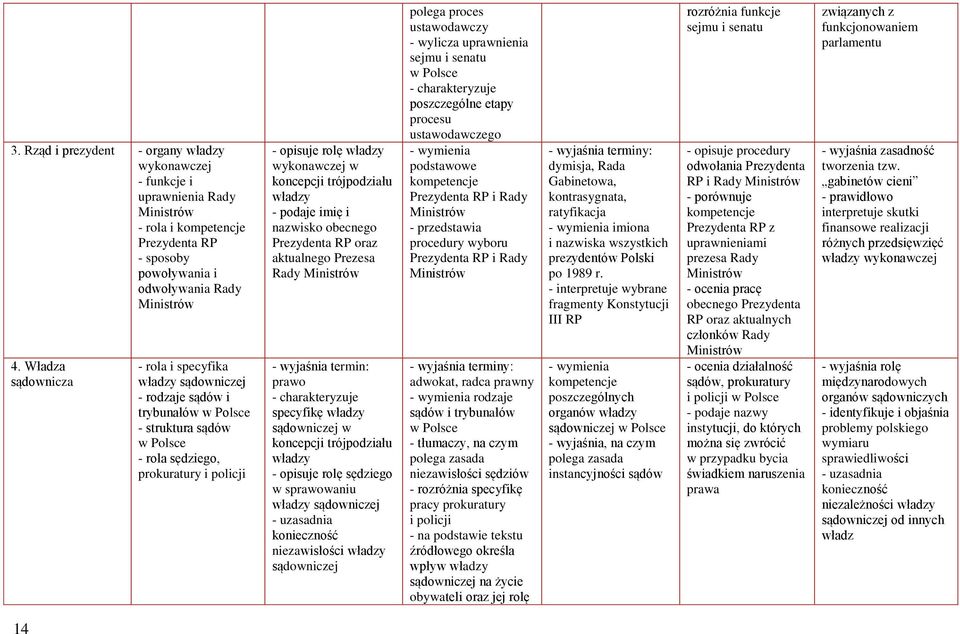 koncepcji trójpodziału władzy - podaje imię i nazwisko obecnego Prezydenta RP oraz aktualnego Prezesa Rady Ministrów prawo specyfikę władzy sądowniczej w koncepcji trójpodziału władzy - opisuje rolę