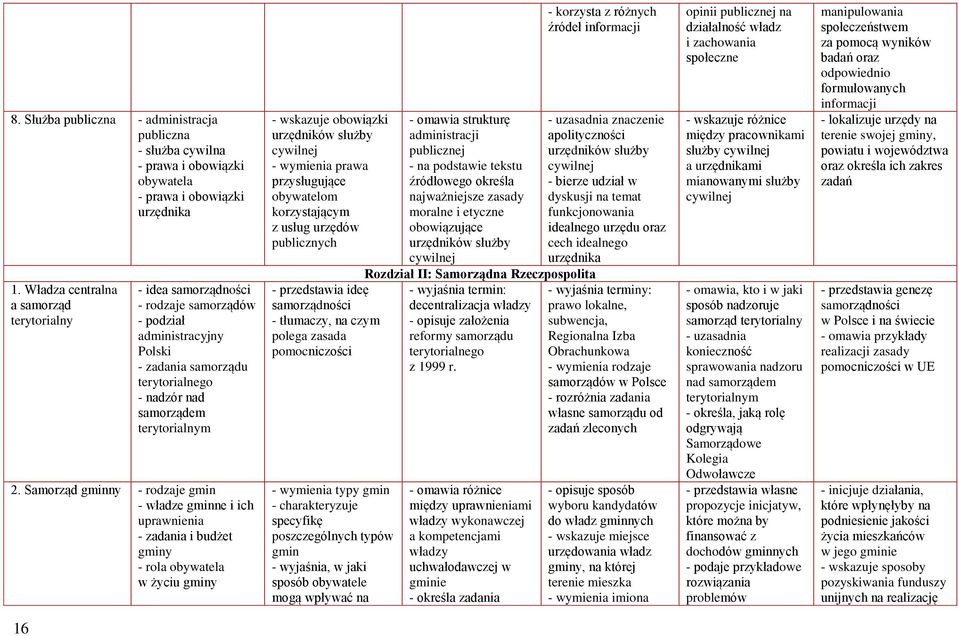 Samorząd gminny - rodzaje gmin - władze gminne i ich uprawnienia - zadania i budżet gminy - rola obywatela w życiu gminy - wskazuje obowiązki urzędników służby cywilnej prawa przysługujące obywatelom