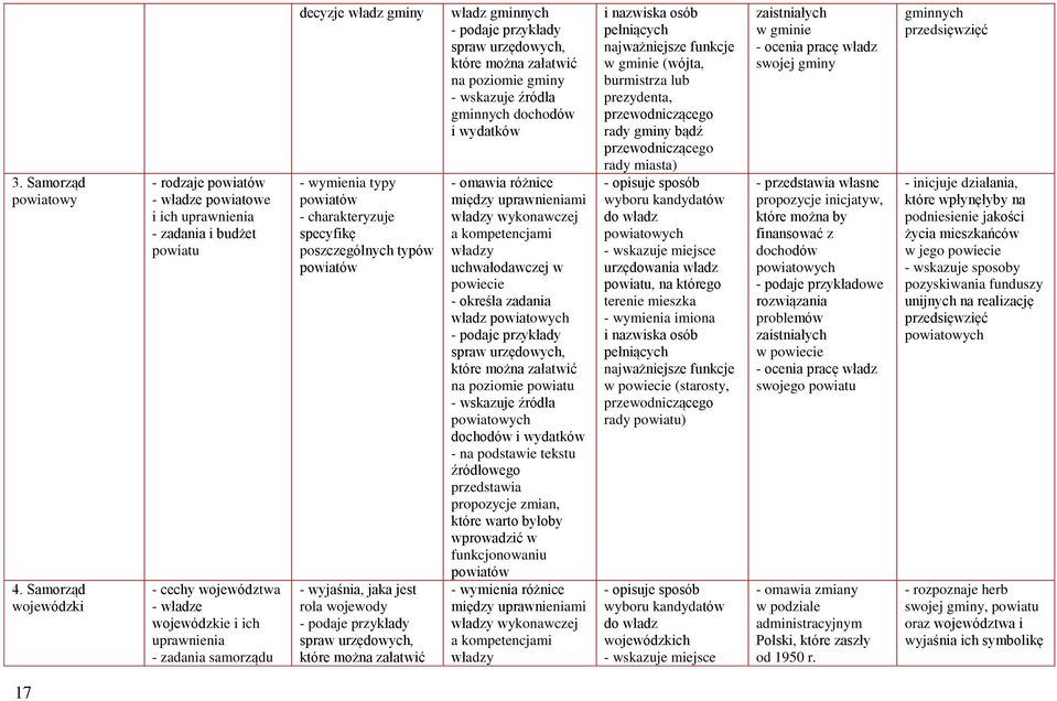 gminy typy powiatów specyfikę poszczególnych typów powiatów - wyjaśnia, jaka jest rola wojewody - podaje przykłady spraw urzędowych, które można załatwić władz gminnych - podaje przykłady spraw