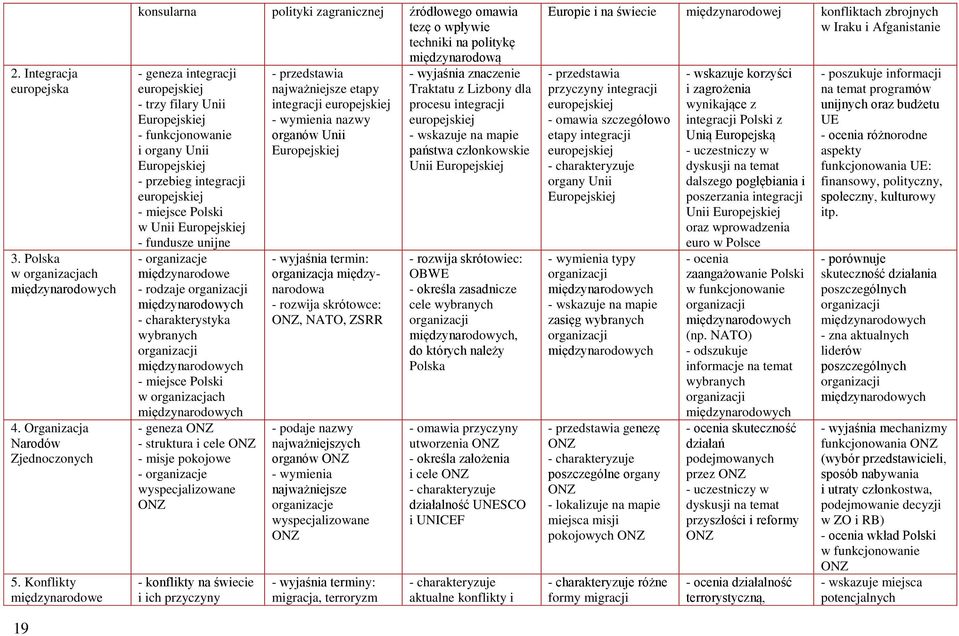 funkcjonowanie i organy Unii Europejskiej - przebieg integracji europejskiej - miejsce Polski w Unii Europejskiej - fundusze unijne - organizacje międzynarodowe - rodzaje organizacji międzynarodowych