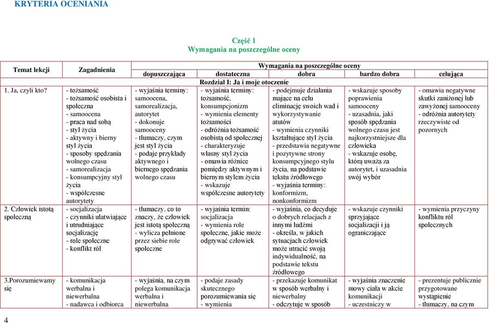 współczesne autorytety 2. Człowiek istotą społeczną 3.