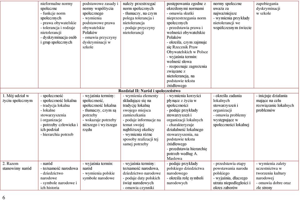 społeczność lokalna - tradycja lokalna - lokalne stowarzyszenia i organizacje - potrzeby człowieka i ich podział - hierarchia potrzeb - naród - tożsamość narodowa - dziedzictwo narodowe - symbole