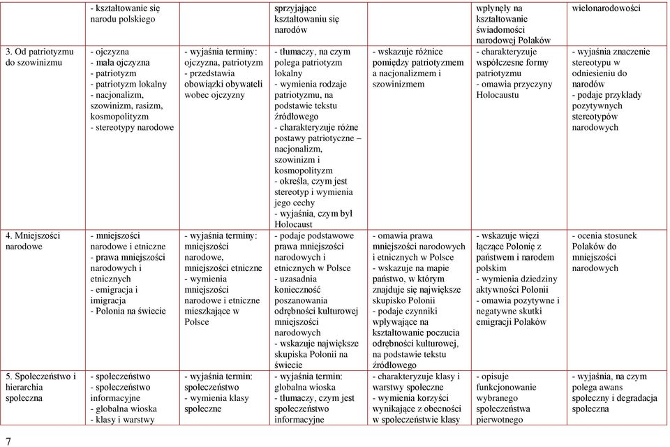 narodowe - mniejszości narodowe i etniczne - prawa mniejszości narodowych i etnicznych - emigracja i imigracja - Polonia na świecie - społeczeństwo - społeczeństwo informacyjne - globalna wioska -