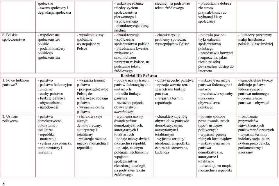 państwa - funkcje państwa - obywatelstwo - narodowość - państwa demokratyczne, autorytarne i totalitarne - republika - monarchia - system prezydencki, parlamentarny i mieszany klasy społeczne