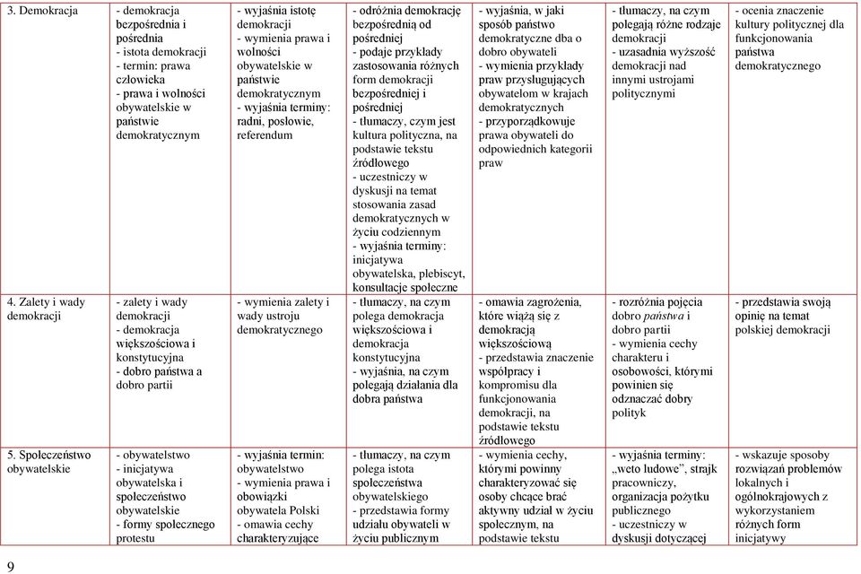 formy społecznego protestu - wyjaśnia istotę demokracji prawa i wolności obywatelskie w państwie demokratycznym radni, posłowie, referendum zalety i wady ustroju demokratycznego obywatelstwo prawa i
