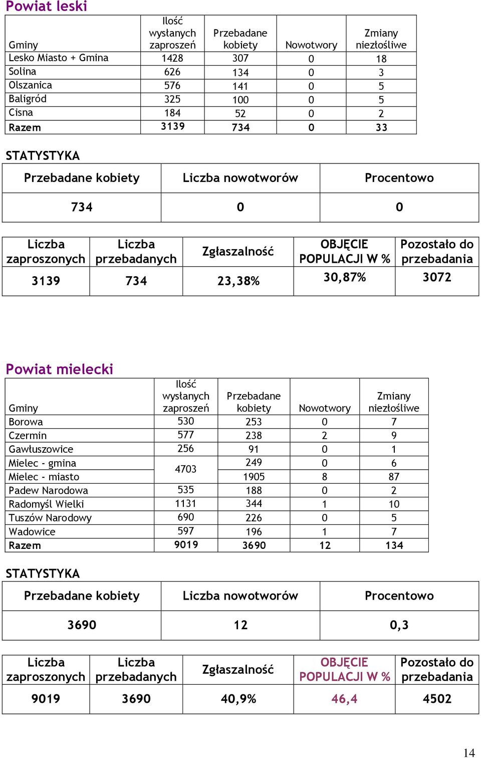 Gawłuszowice 256 91 0 1 Mielec - gmina 249 0 6 Mielec - miasto 4703 1905 8 87 Padew Narodowa 535 188 0 2 Radomyśl Wielki 1131 344 1 10