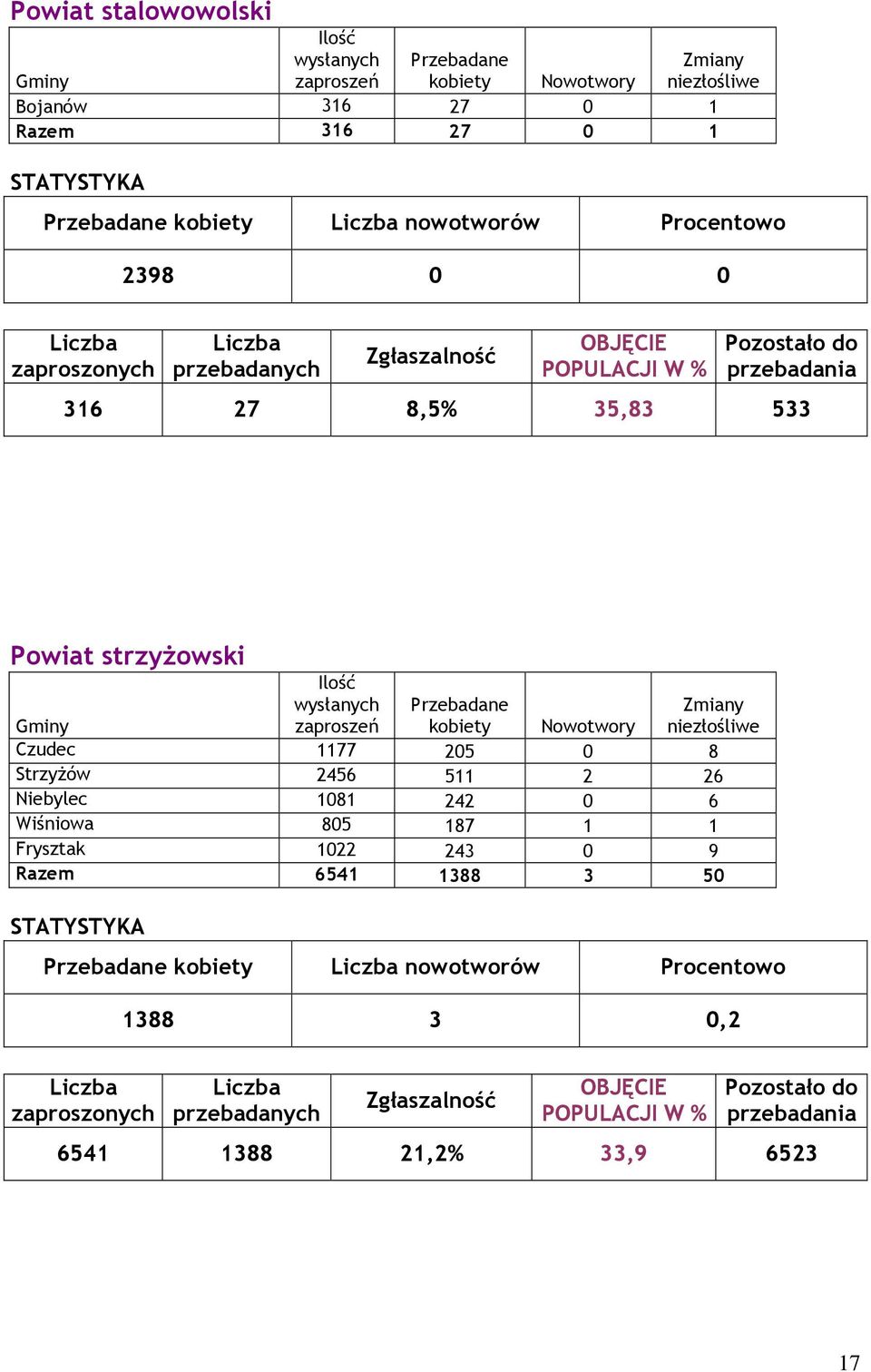 Strzyżów 2456 511 2 26 Niebylec 1081 242 0 6 Wiśniowa 805 187 1 1 Frysztak 1022 243