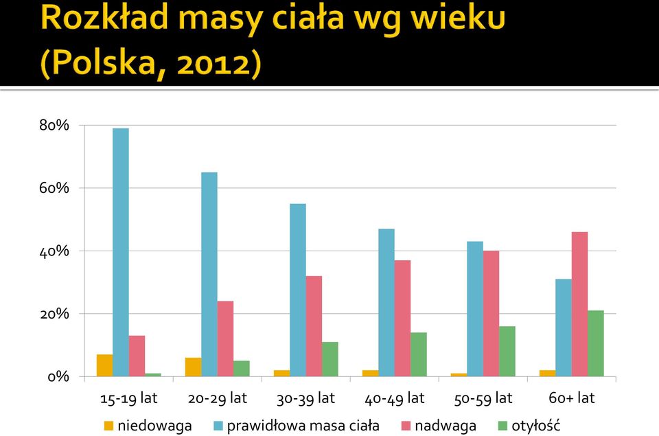 50-59 lat 60+ lat niedowaga