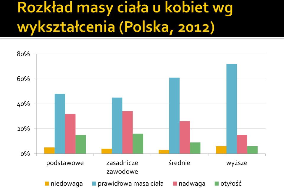 zawodowe średnie wyższe