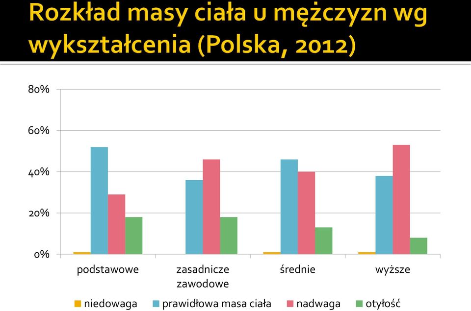 zawodowe średnie wyższe