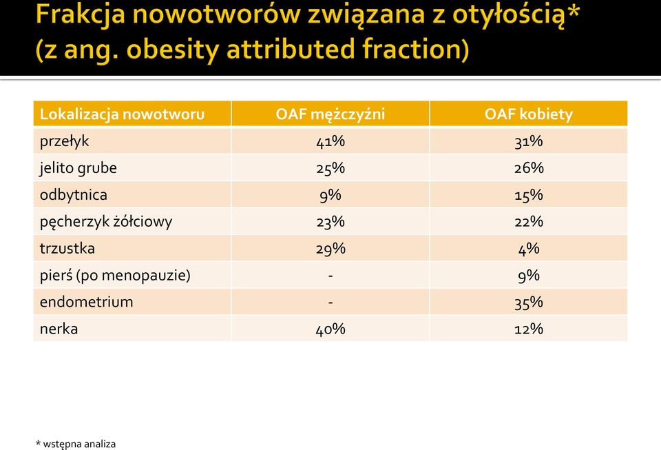 żółciowy 23% 22% trzustka 29% 4% pierś (po menopauzie)