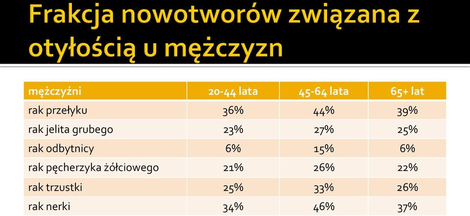 25% rak odbytnicy 6% 15% 6% rak pęcherzyka