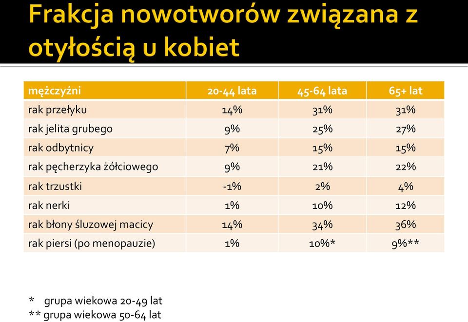 rak trzustki -1% 2% 4% rak nerki 1% 10% 12% rak błony śluzowej macicy 14% 34% 36%