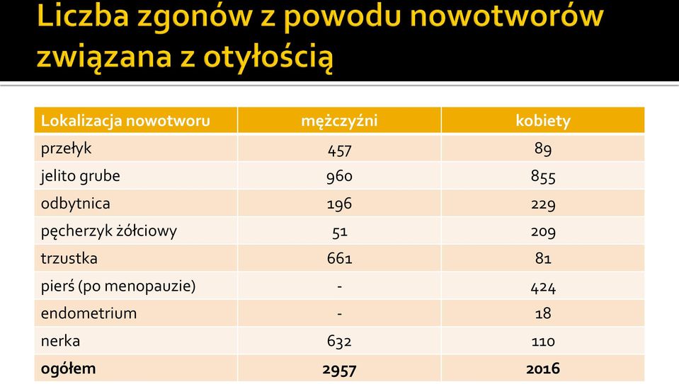 żółciowy 51 209 trzustka 661 81 pierś (po