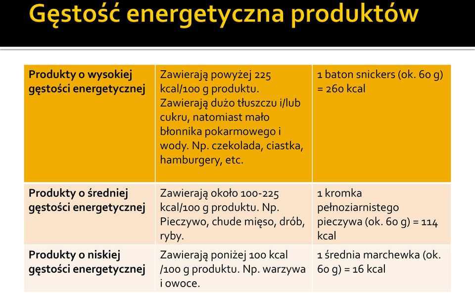 60 g) = 260 kcal Produkty o średniej gęstości energetycznej Produkty o niskiej gęstości energetycznej Zawierają około 100-225 kcal/100 g