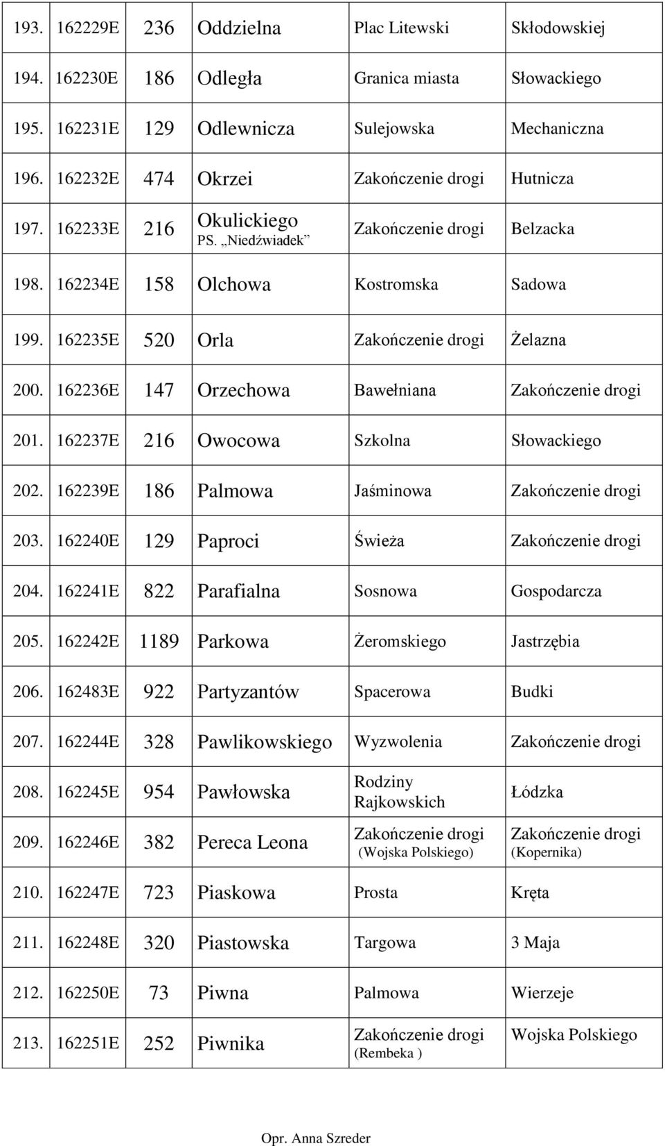 162237E 216 Owocowa Szkolna Słowackiego 202. 162239E 186 Palmowa Jaśminowa 203. 162240E 129 Paproci Świeża 204. 162241E 822 Parafialna Sosnowa Gospodarcza 205.