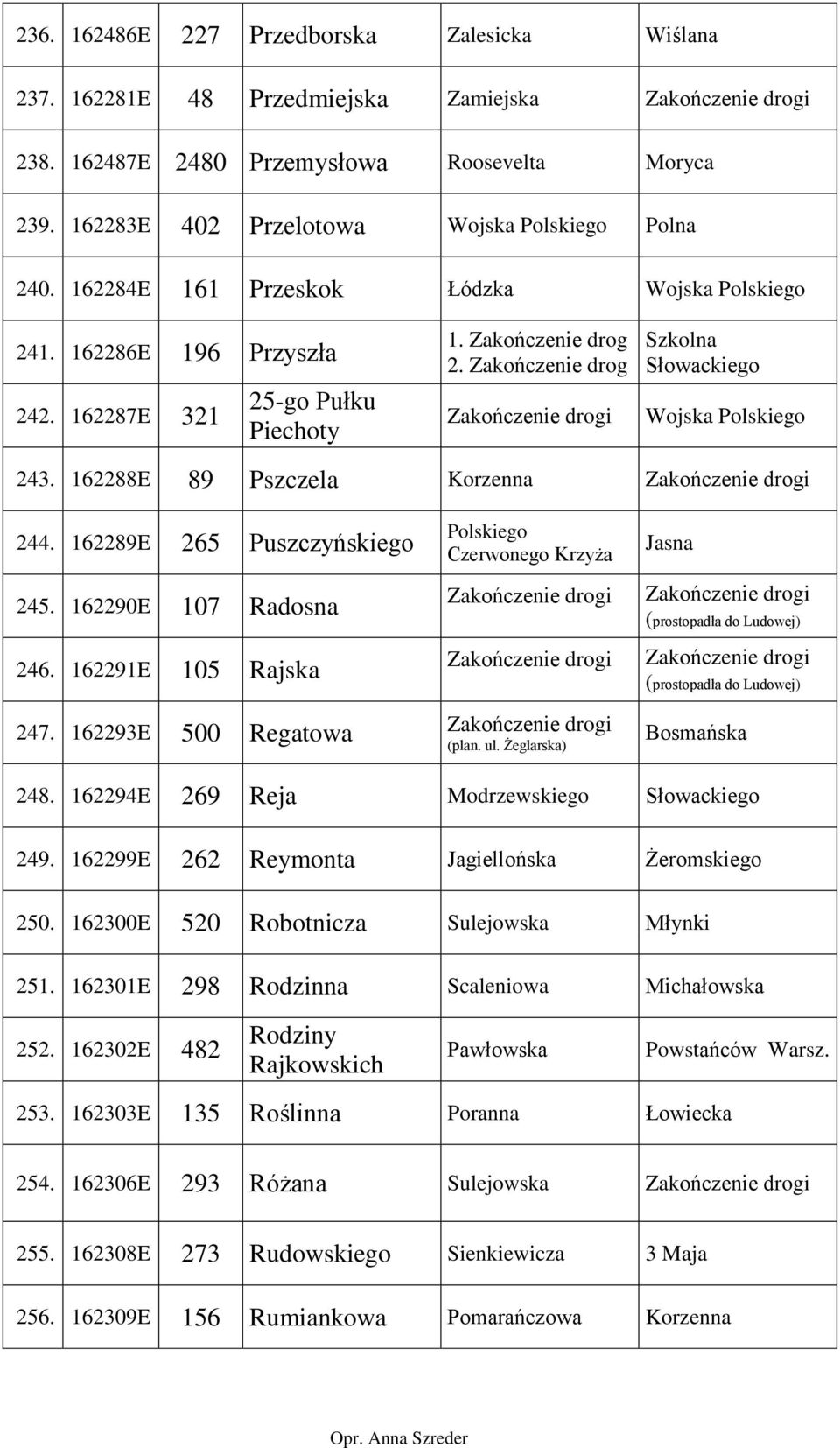 162288E 89 Pszczela Korzenna 244. 162289E 265 Puszczyńskiego 245. 162290E 107 Radosna 246. 162291E 105 Rajska Polskiego Czerwonego Krzyża Jasna (prostopadła do Ludowej) (prostopadła do Ludowej) 247.