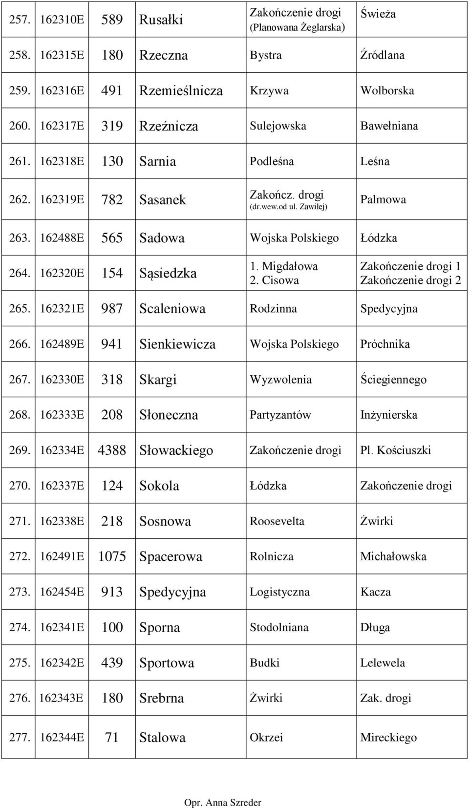 Cisowa 1 2 265. 162321E 987 Scaleniowa Rodzinna Spedycyjna 266. 162489E 941 Sienkiewicza Wojska Polskiego Próchnika 267. 162330E 318 Skargi Wyzwolenia Ściegiennego 268.