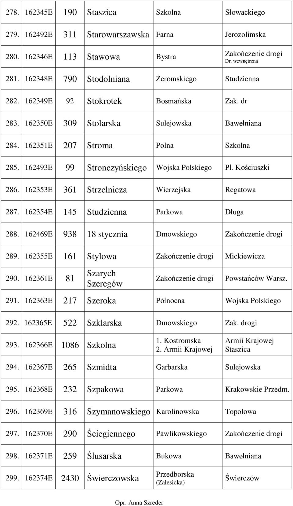 162493E 99 Stronczyńskiego Wojska Polskiego Pl. Kościuszki 286. 162353E 361 Strzelnicza Wierzejska Regatowa 287. 162354E 145 Studzienna Parkowa Długa 288. 162469E 938 18 stycznia Dmowskiego 289.