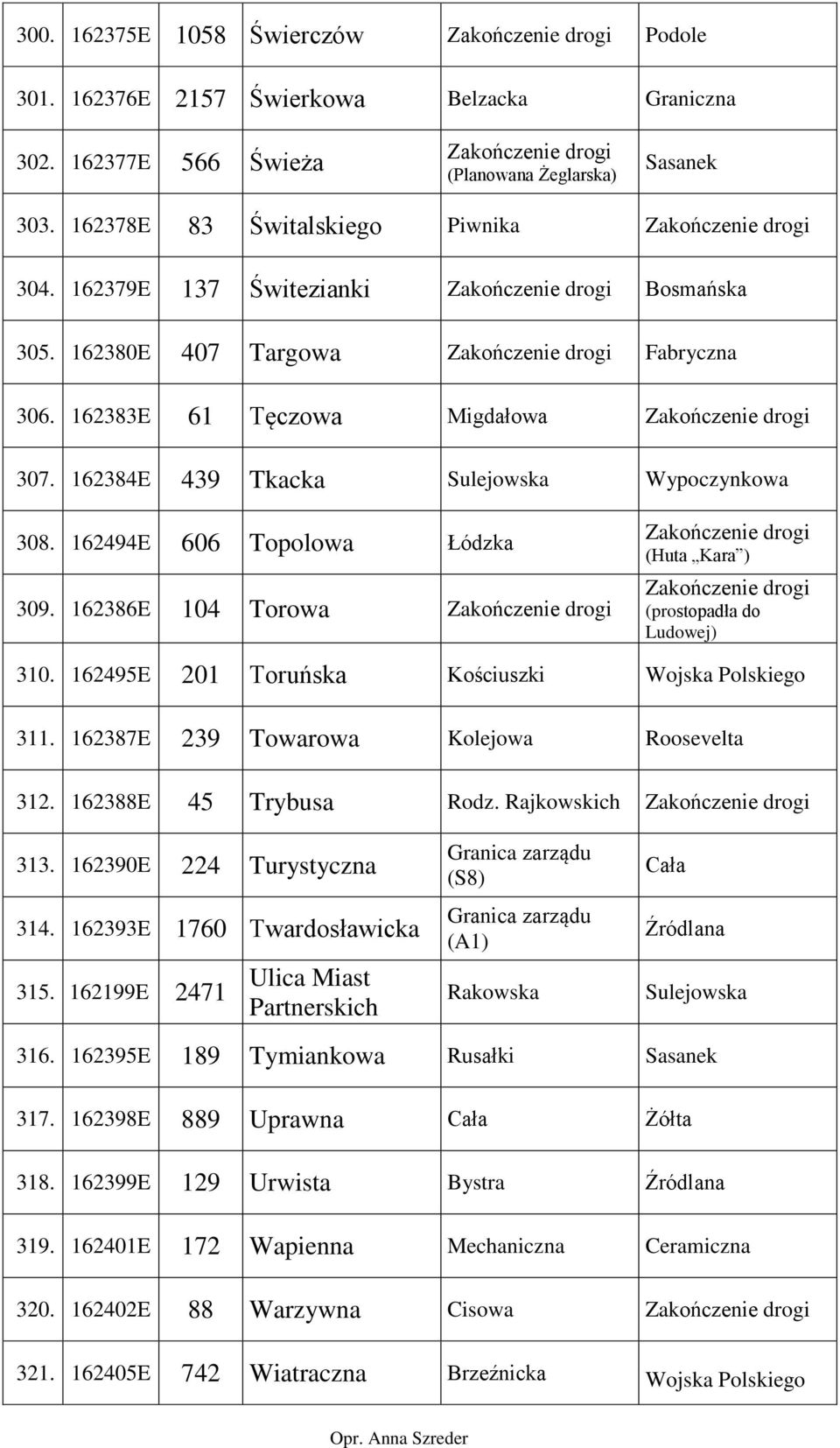 162386E 104 Torowa (Huta Kara ) (prostopadła do Ludowej) 310. 162495E 201 Toruńska Kościuszki Wojska Polskiego 311. 162387E 239 Towarowa Kolejowa Roosevelta 312. 162388E 45 Trybusa Rodz.