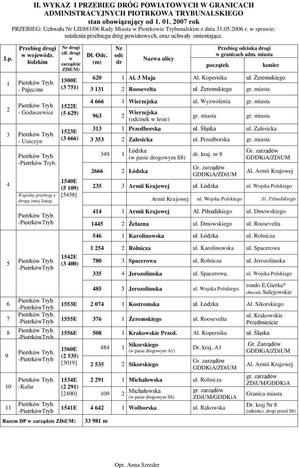 Przebieg drogi w wojewódz. łódzkim 1 Piotrków Tryb. - Pajęczno Nr drogi (dł. drogi w zarządzie ZDiUM) 1500E (3 751) Dł. Odc. (m) Nr odc dr Nazwa ulicy Przebieg odcinka drogi w granicach adm.