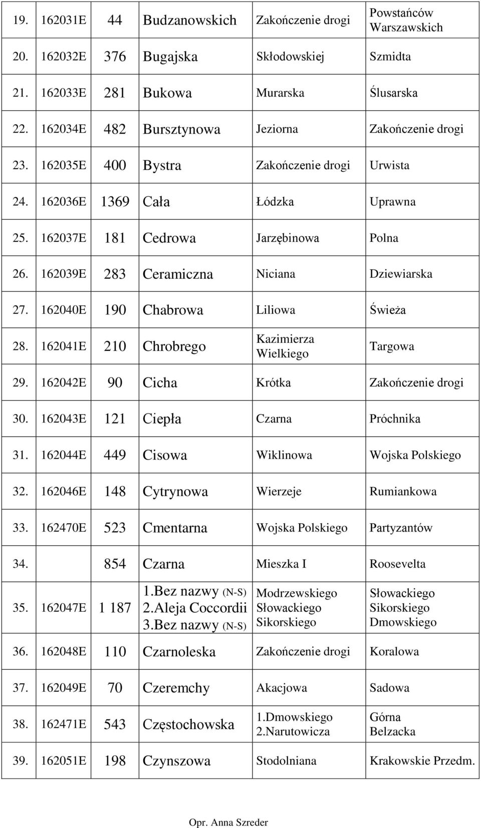 162041E 210 Chrobrego Kazimierza Wielkiego Targowa 29. 162042E 90 Cicha Krótka 30. 162043E 121 Ciepła Czarna Próchnika 31. 162044E 449 Cisowa Wiklinowa Wojska Polskiego 32.