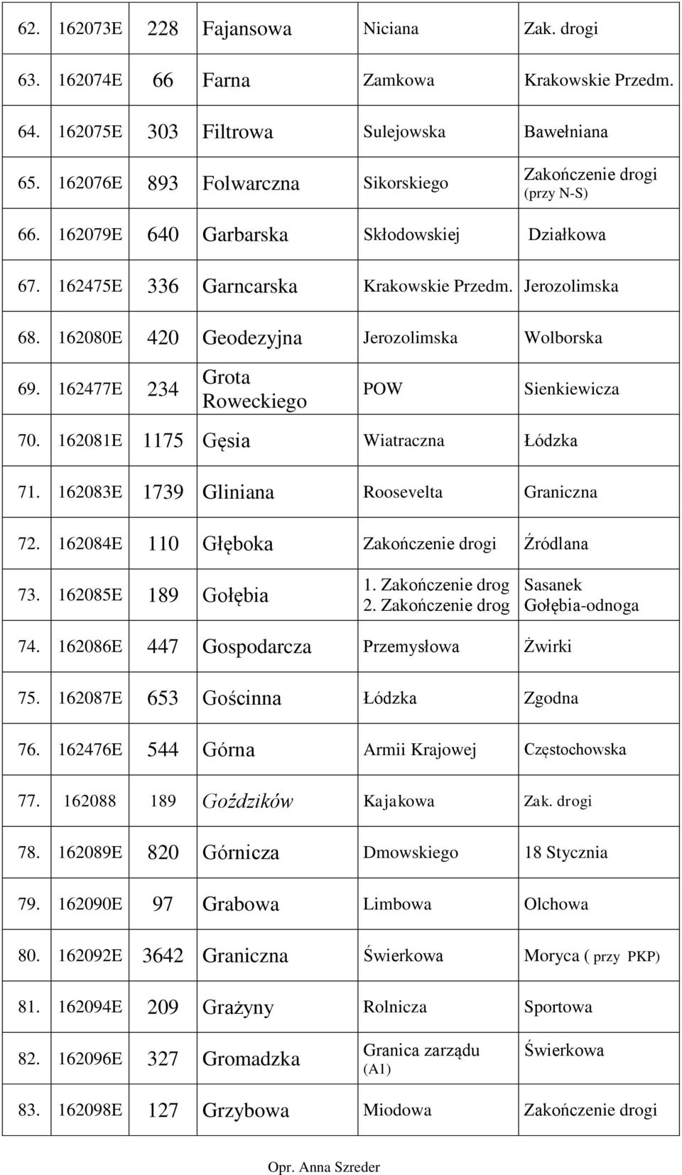 162477E 234 Grota Roweckiego POW Sienkiewicza 70. 162081E 1175 Gęsia Wiatraczna Łódzka 71. 162083E 1739 Gliniana Roosevelta Graniczna 72. 162084E 110 Głęboka Źródlana 73. 162085E 189 Gołębia 1.