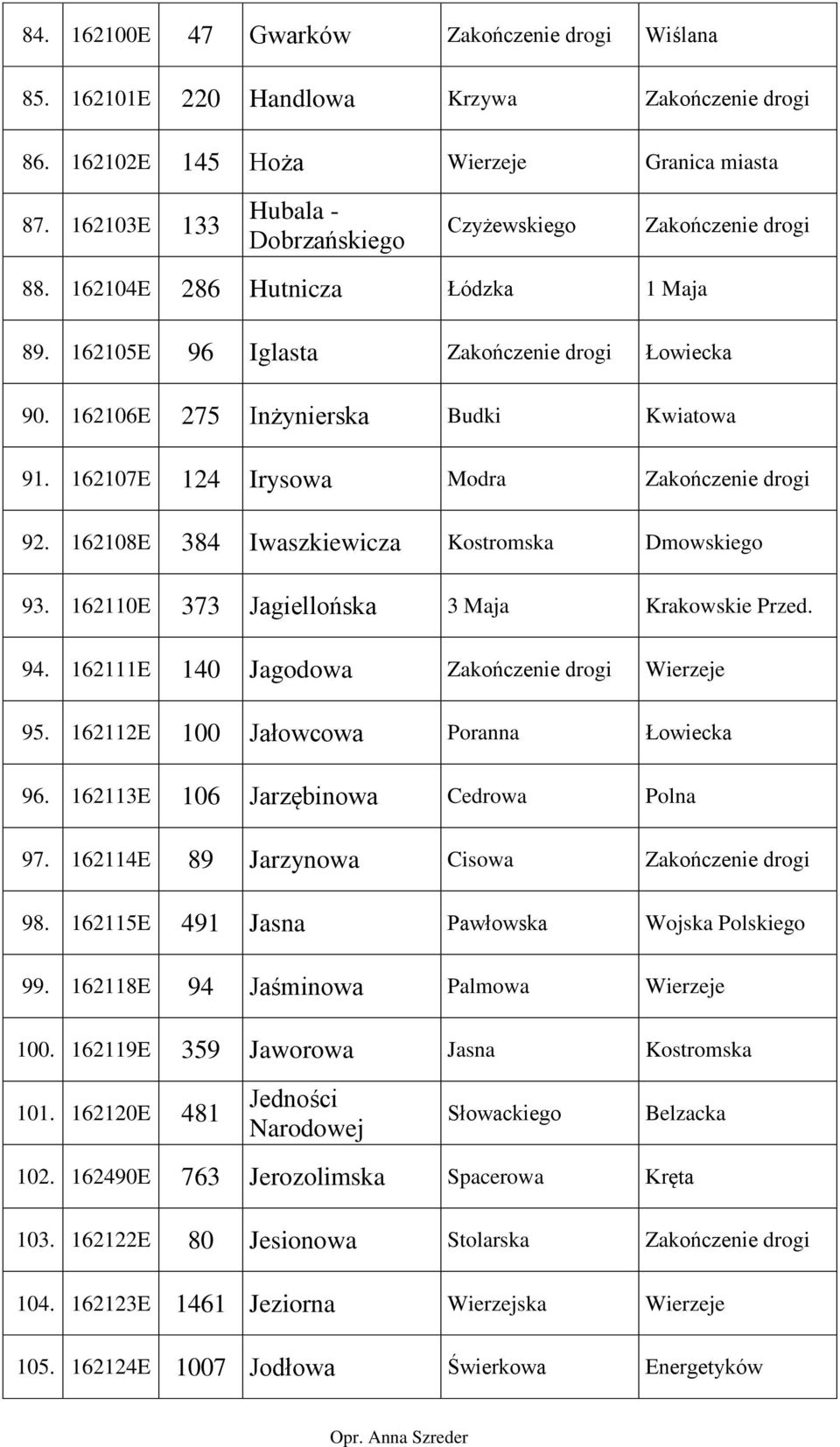 162110E 373 Jagiellońska 3 Maja Krakowskie Przed. 94. 162111E 140 Jagodowa Wierzeje 95. 162112E 100 Jałowcowa Poranna Łowiecka 96. 162113E 106 Jarzębinowa Cedrowa Polna 97.