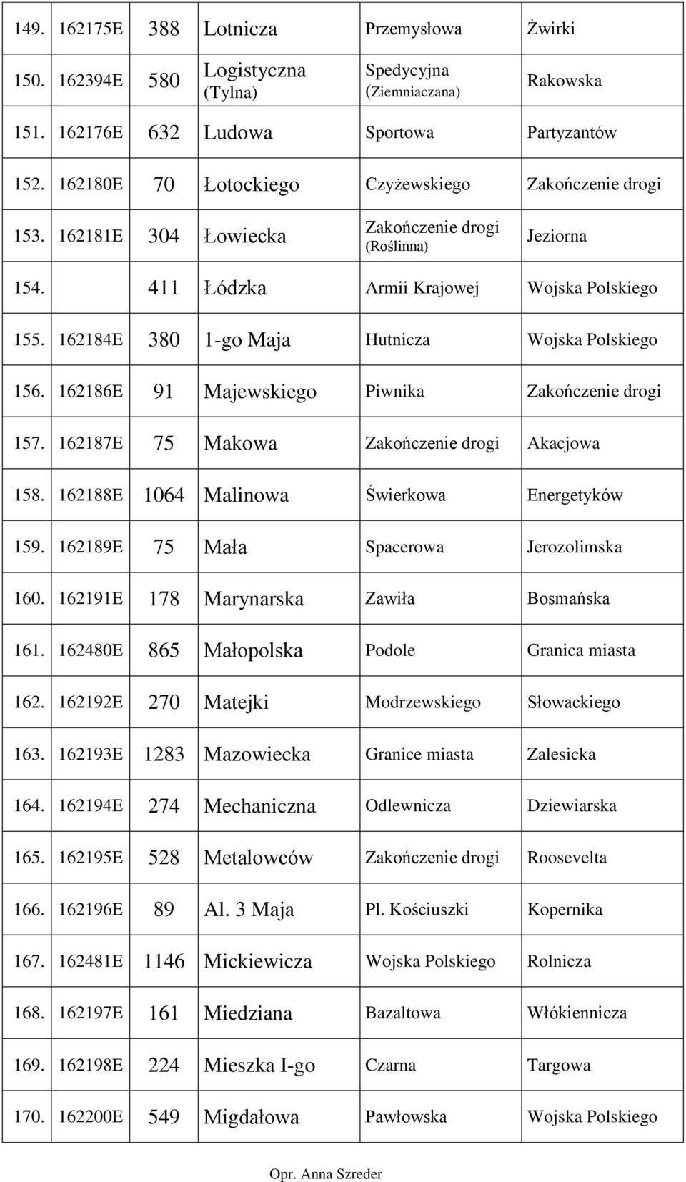 162186E 91 Majewskiego Piwnika 157. 162187E 75 Makowa Akacjowa 158. 162188E 1064 Malinowa Świerkowa Energetyków 159. 162189E 75 Mała Spacerowa Jerozolimska 160.