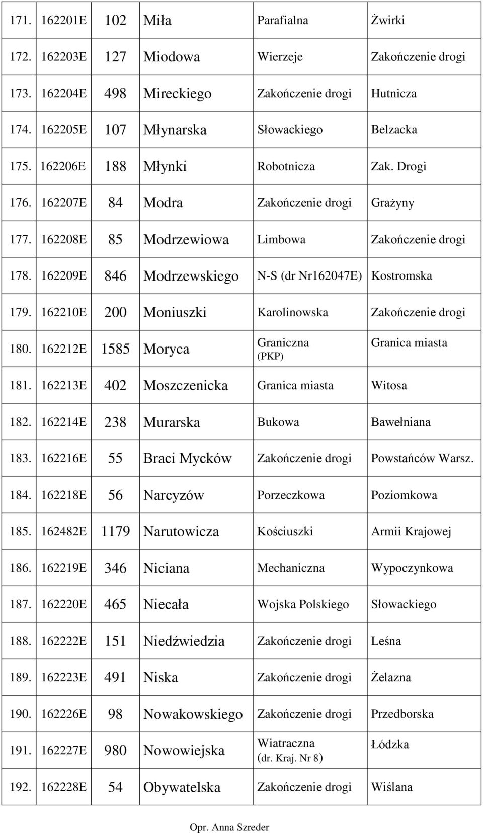 162212E 1585 Moryca Graniczna (PKP) Granica miasta 181. 162213E 402 Moszczenicka Granica miasta Witosa 182. 162214E 238 Murarska Bukowa Bawełniana 183. 162216E 55 Braci Mycków Powstańców Warsz. 184.