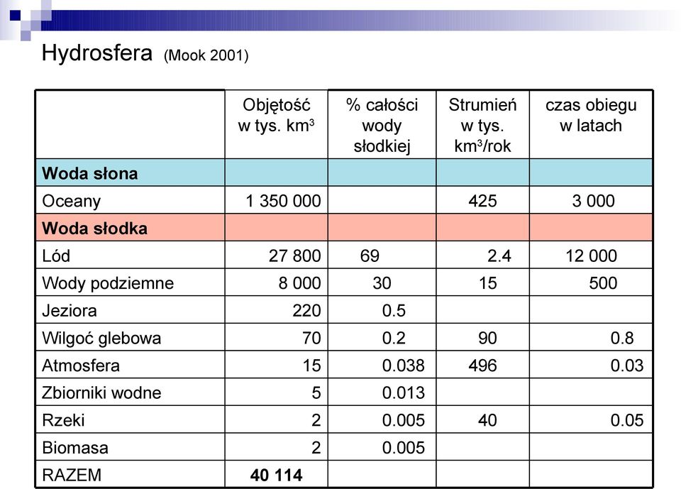 69 2.4 12 000 Wody podziemne 8 000 30 15 500 Jeziora 220 0.5 Wilgoć glebowa 70 0.2 90 0.