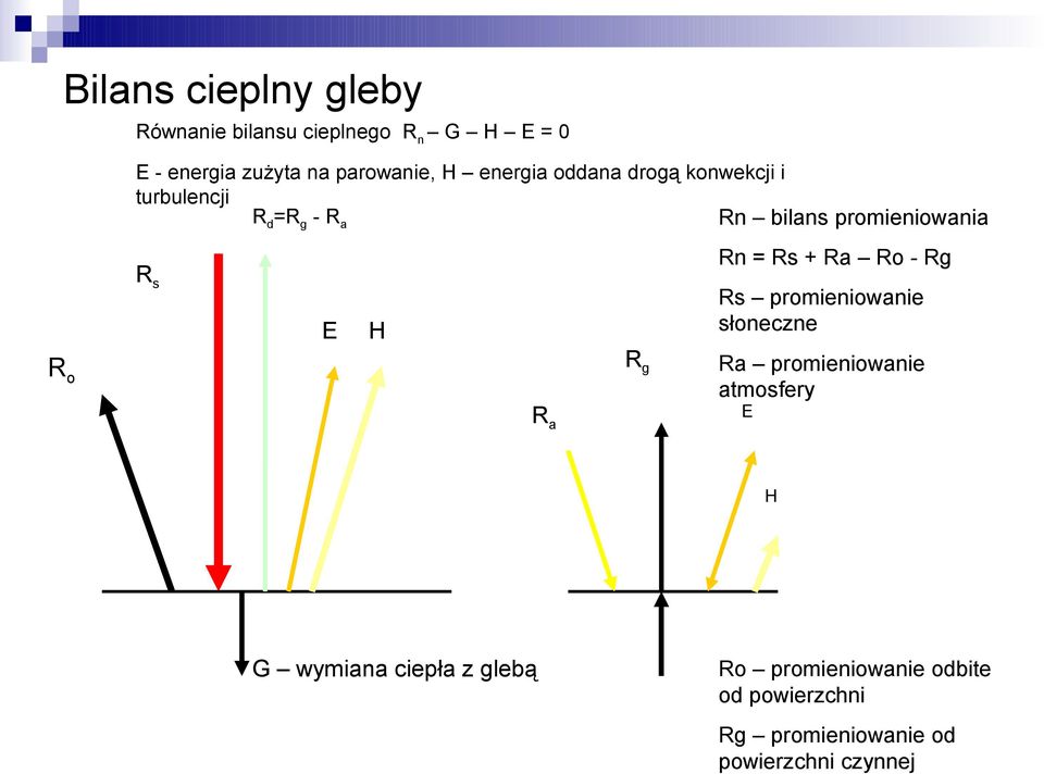 promieniowania R s E H R a R g Rn = Rs + Ra Ro - Rg Rs promieniowanie słoneczne Ra