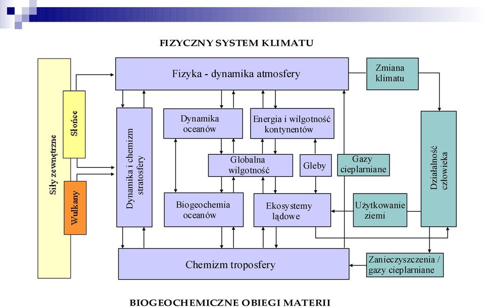 wilgotność kontynentów Ekosystemy lądowe Gleby Gazy cieplarniane Użytkowanie ziemi