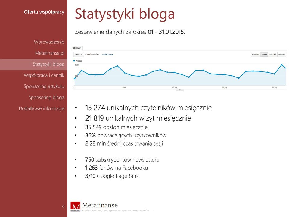 2015: 15 274 unikalnych czytelników miesięcznie 21 819 unikalnych wizyt