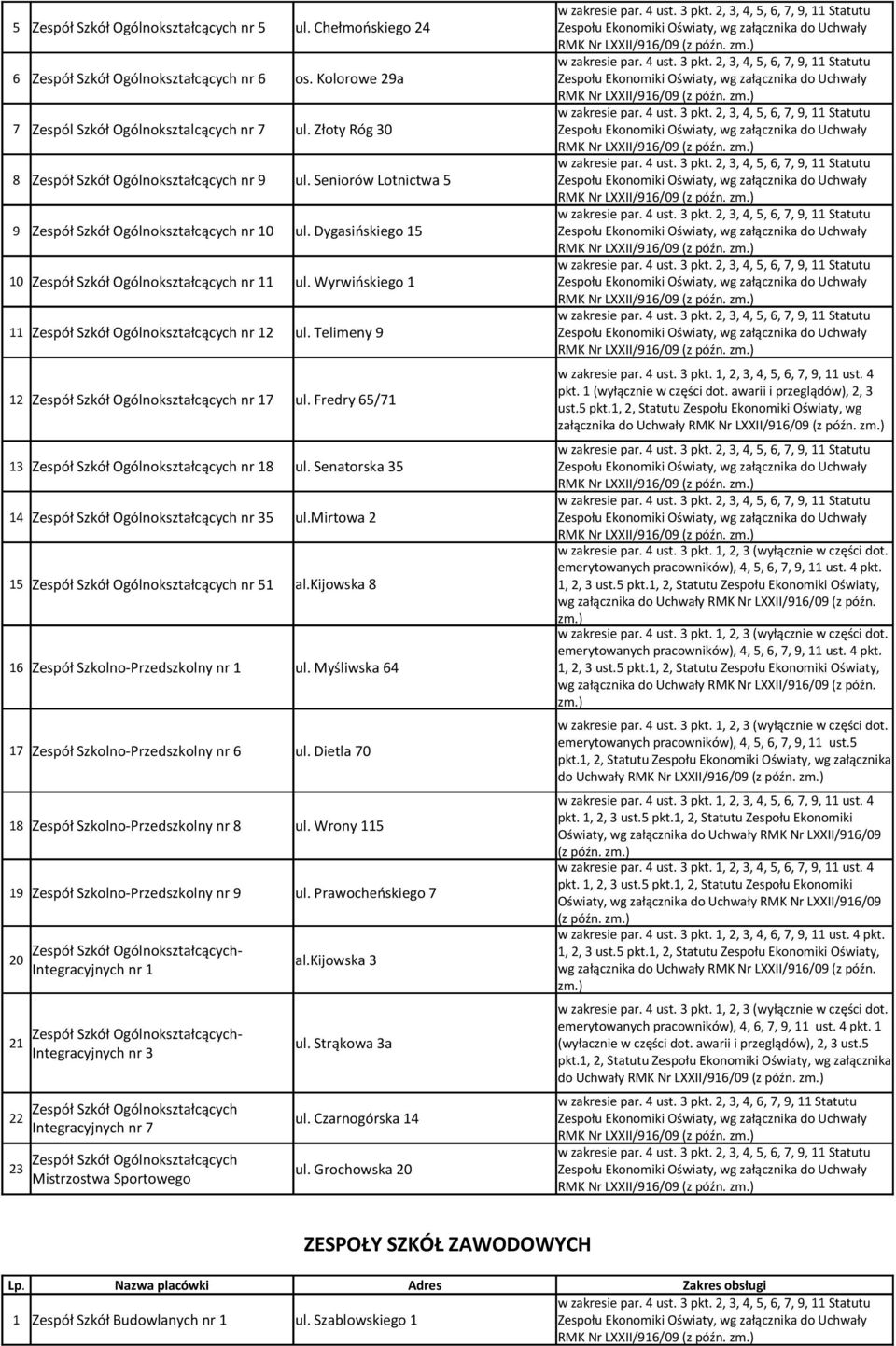 Wyrwińskiego Zespół Szkół Ogólnokształcących nr ul. Telimeny 9 Zespół Szkół Ogólnokształcących nr 7 ul. Fredry 65/7 3 Zespół Szkół Ogólnokształcących nr 8 ul.