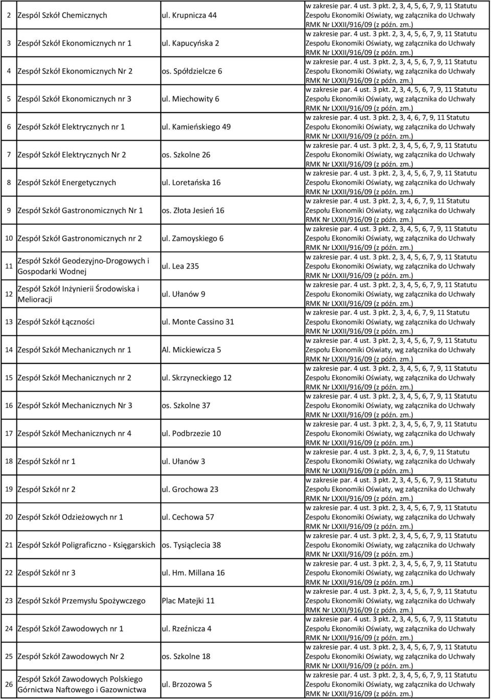 Złota Jesień 6 0 Zespół Szkół Gastronomicznych nr ul. Zamoyskiego 6 Zespół Szkół Geodezyjno-Drogowych i Gospodarki Wodnej ul. Lea 35 Zespół Szkół Inżynierii Środowiska i Melioracji ul.
