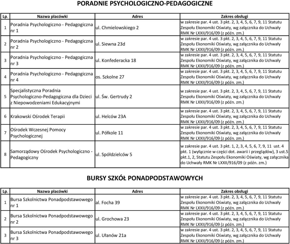 Spółdzielców 5 Pedagogiczny BURSY SZKÓŁ PONADPODSTAWOWYCH w zakresie par. ust. 3 pkt.,, 3,, 5, 6, 7, 9, ust. pkt. (wyłącznie w części dot. awarii i przeglądów), 3 ust.5 pkt.