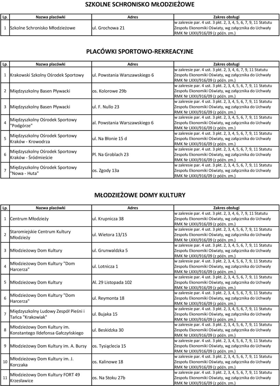 Na Błonie 5 d Kraków - Krowodrza 6 Pl. Na Groblach 3 Kraków - Śródmieście 7 os. Zgody 3a "Nowa - Huta" MŁODZIEŻOWE DOMY KULTURY Centrum Młodzieży ul. Krupnicza 38 Staromiejskie Centrum Kultury ul.
