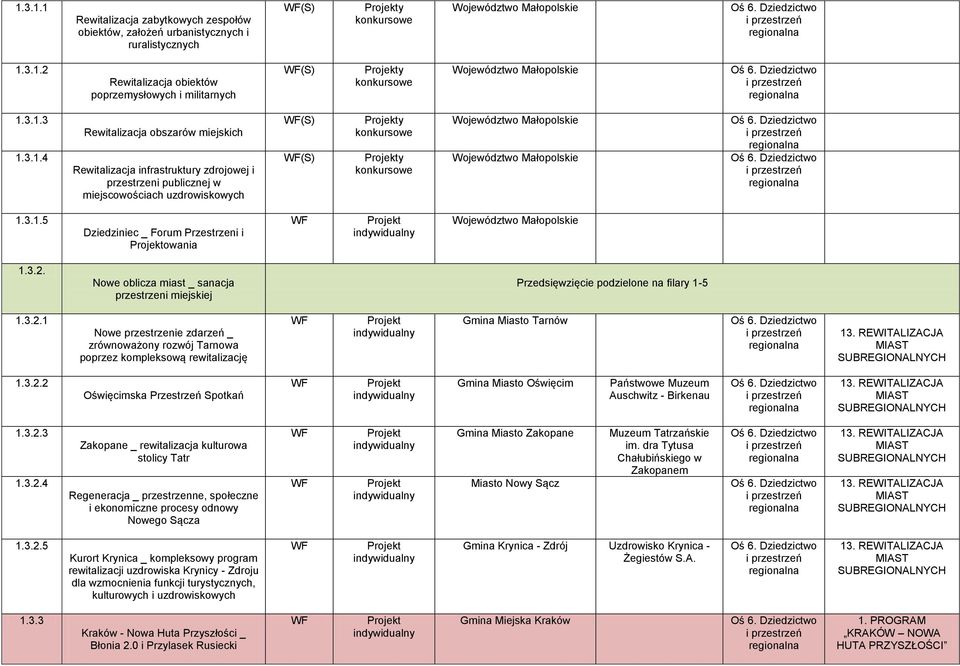 3.2.2 Oświęcimska Przestrzeń Spotkań Gmina Miasto Oświęcim Państwowe Muzeum Auschwitz - Birkenau 1.3.2.3 1.3.2.4 Zakopane _ rewitalizacja kulturowa stolicy Tatr Regeneracja _ przestrzenne, społeczne i ekonomiczne procesy odnowy Nowego Sącza Gmina Miasto Zakopane Miasto Nowy Sącz Muzeum Tatrzańskie im.