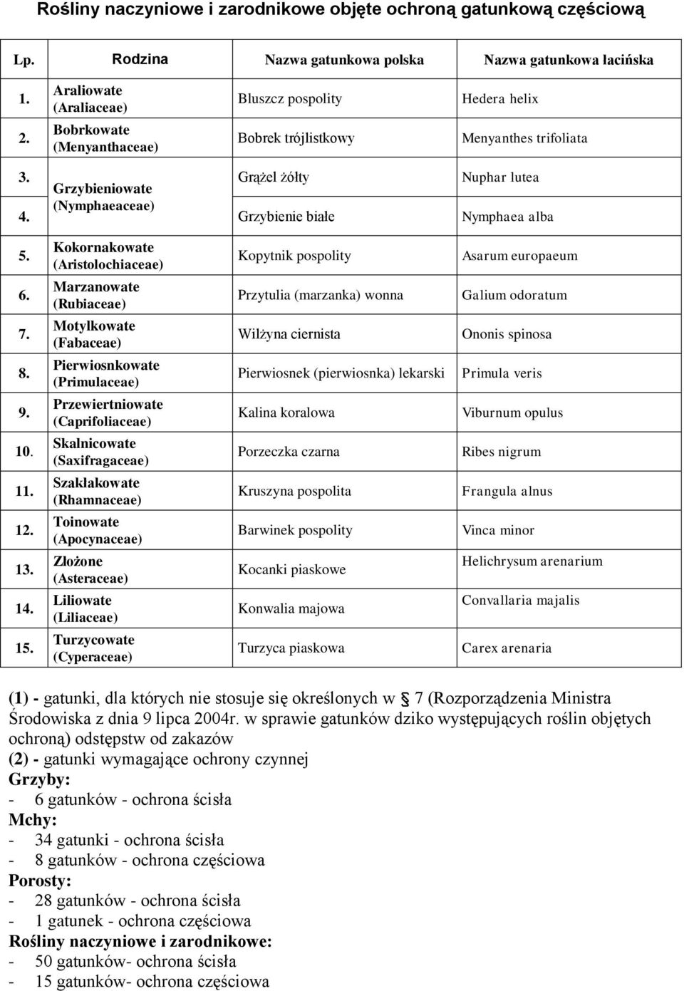 1 1 1 1 1 Kokornakowate (Aristolochiaceae) Marzanowate (Rubiaceae) Motylkowate (Fabaceae) Pierwiosnkowate (Primulaceae) Przewiertniowate (Caprifoliaceae) Skalnicowate (Saxifragaceae) Szakłakowate