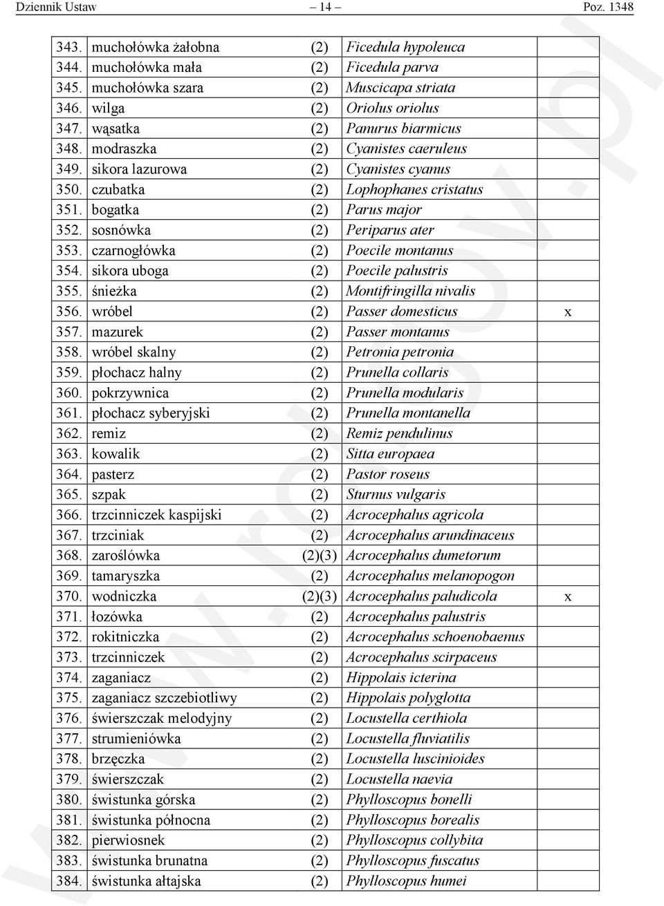 sosnówka (2) Periparus ater 353. czarnogłówka (2) Poecile montanus 354. sikora uboga (2) Poecile palustris 355. śnieżka (2) Montifringilla nivalis 356. wróbel (2) Passer domesticus x 357.