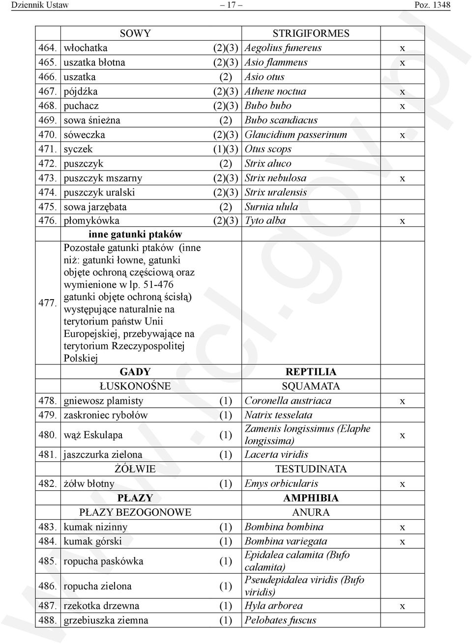 puszczyk (2) Strix aluco 473. puszczyk mszarny (2)(3) Strix nebulosa x 474. puszczyk uralski (2)(3) Strix uralensis 475. sowa jarzębata (2) Surnia ulula 476.