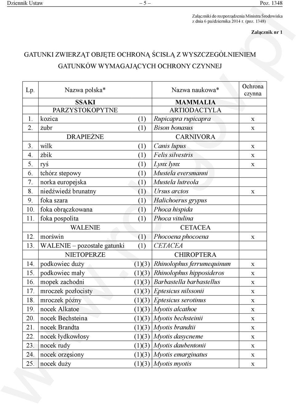 1348) Załącznik nr 1 Załącznik nr 1 GATUNKI ZWIERZĄT OBJĘTE OCHRONĄ ŚCISŁĄ Z WYSZCZEGÓLNIENIEM GATUNKÓW WYMAGAJĄCYCH OCHRONY CZYNNEJ Lp.
