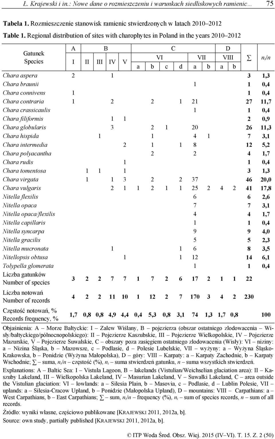 Chara connivens 1 1 0,4 Chara contraria 1 2 2 1 21 27 11,7 Chara crassicaulis 1 1 0,4 Chara filiformis 1 1 2 0,9 Chara globularis 3 2 1 20 26 11,3 Chara hispida 1 1 4 1 7 3,1 Chara intermedia 2 1 1 8